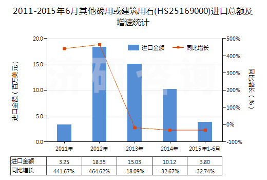 2011-2015年6月其他碑用或建筑用石(HS25169000)進(jìn)口總額及增速統(tǒng)計(jì)